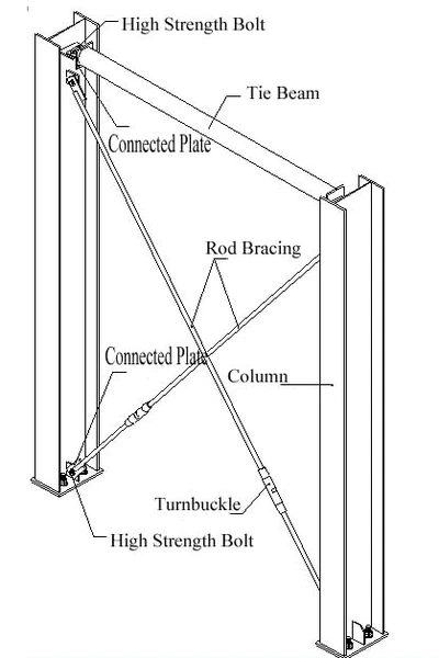 Flexible Steel Column Bracing Flexible Steel Column Bracing